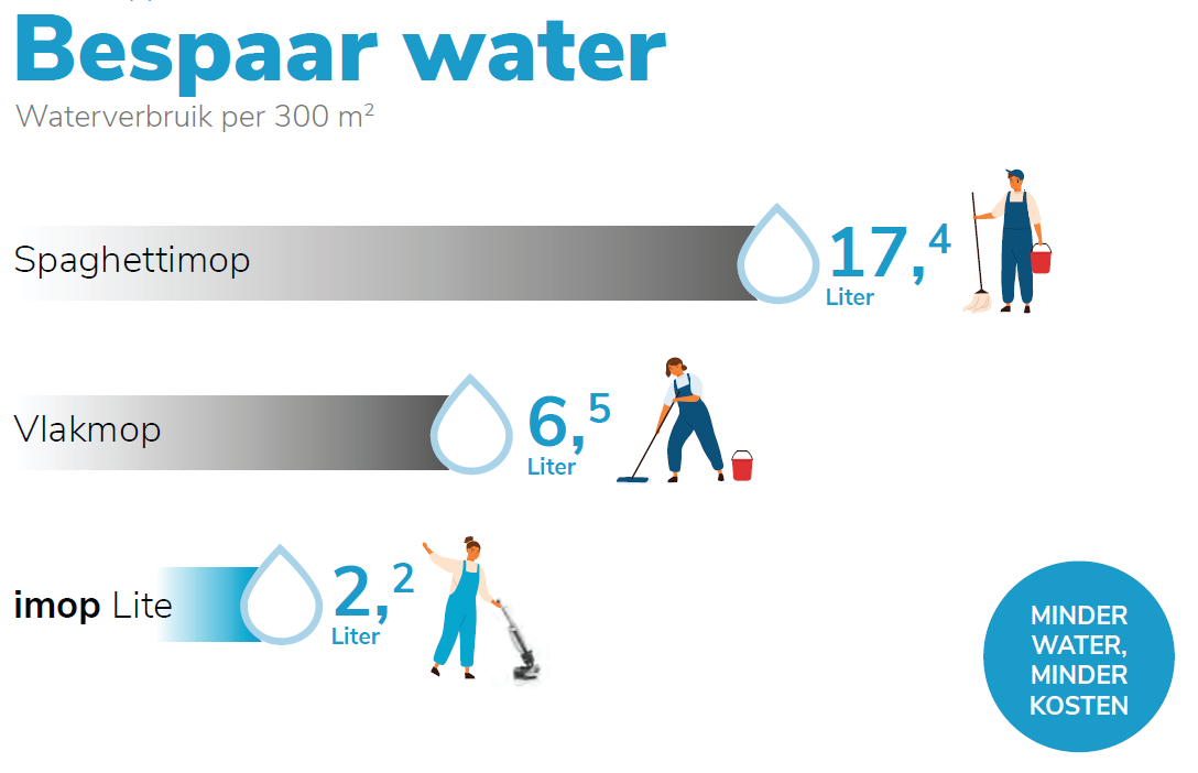 Schematische weergave van het waterverbruik van de i-mop